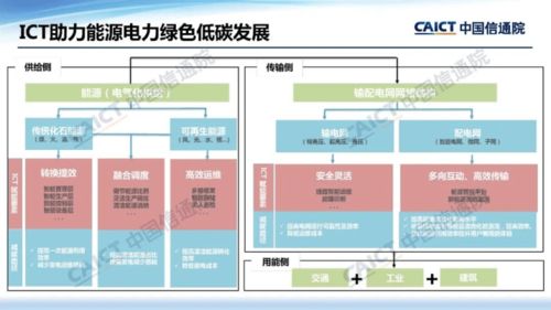 数字化绿色化协同 助力信息通信及经济社会高质量发展 中国信通院